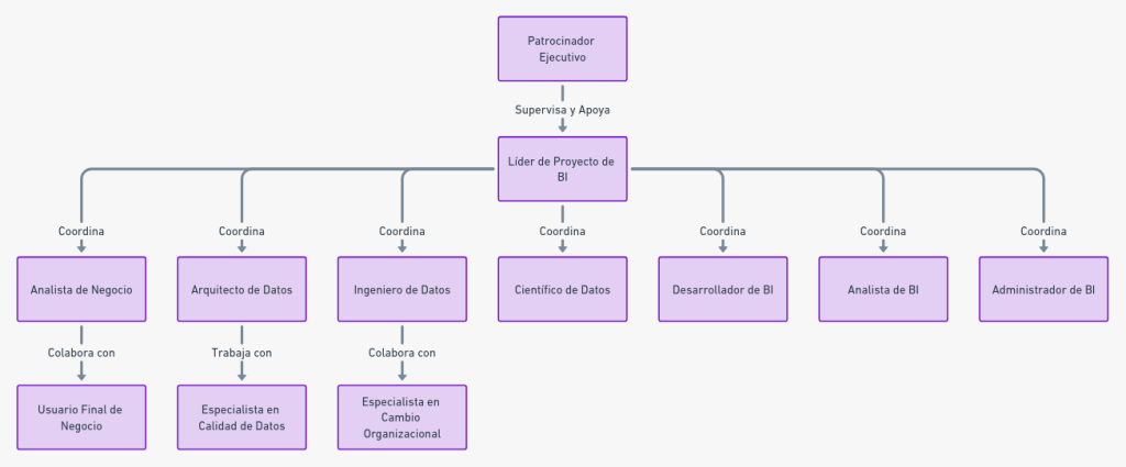 organigrama proyecto business intelligence