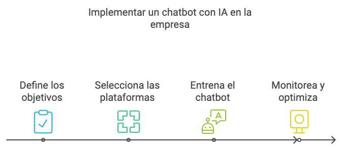 implementar un chatbot con inteligencia artificial