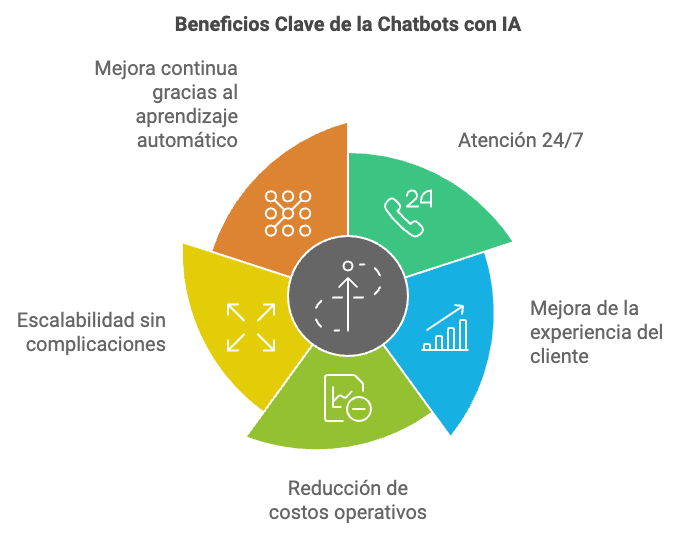 beneficios chatbot con inteligencia artificial