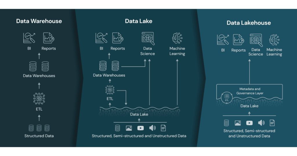 que es un data lakehouse