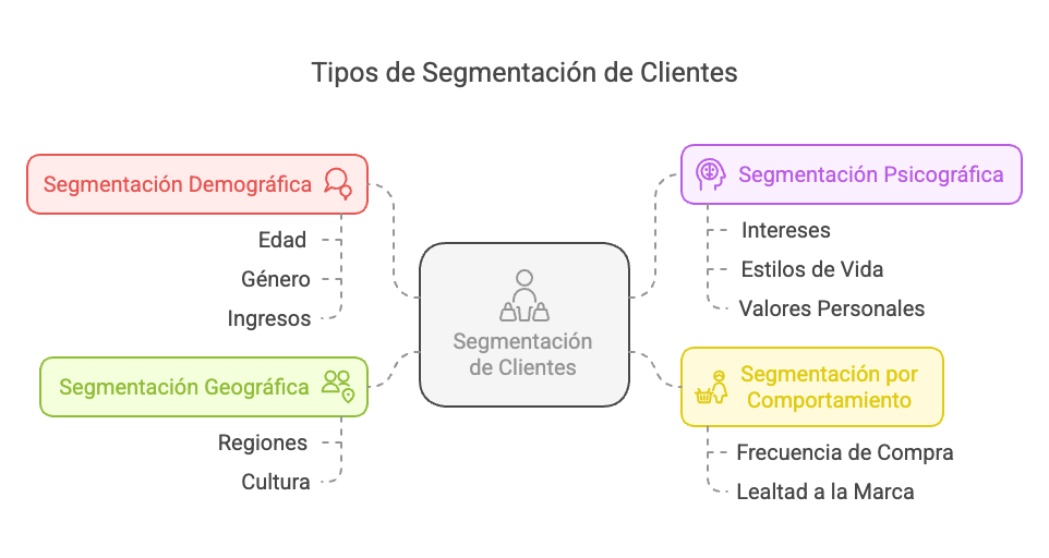 tipos de segmentación de clientes con IA