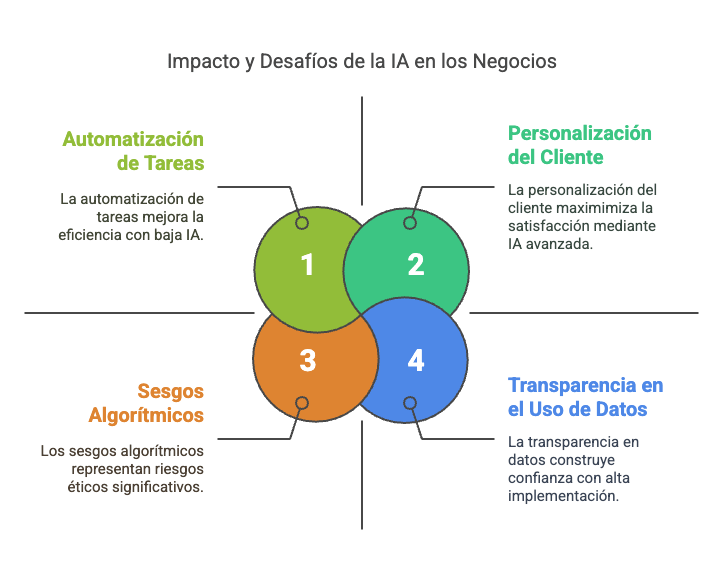 impacto de la ia en los negocios