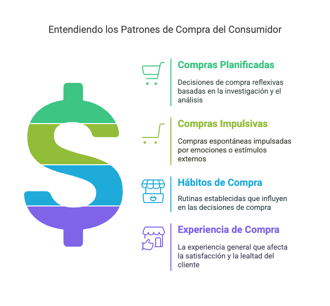 patrones de compra del consumidor