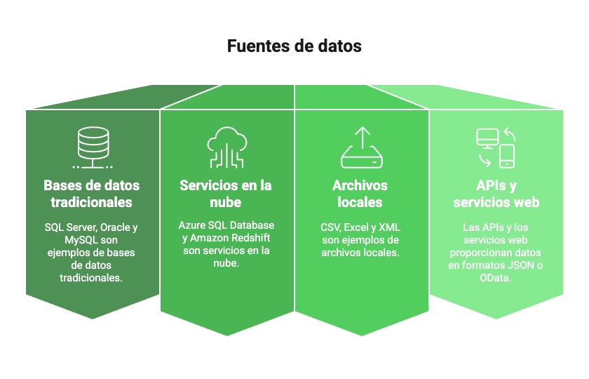 fuente de datos en una implementación de power BI