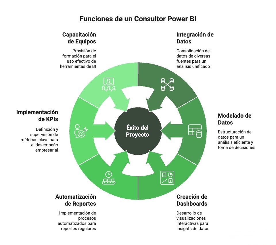 funciones de un consultor de power bi